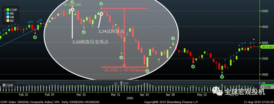 美股2000年崩盘启示录