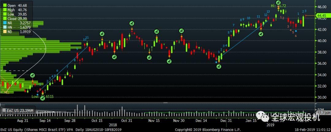 巴西资产接下来会有大机会吗