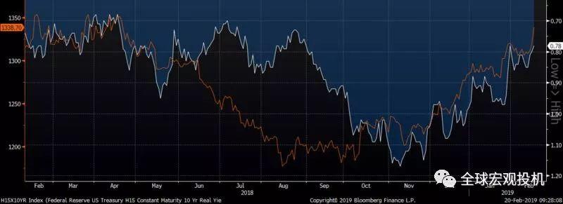 最近黄金大涨的逻辑
