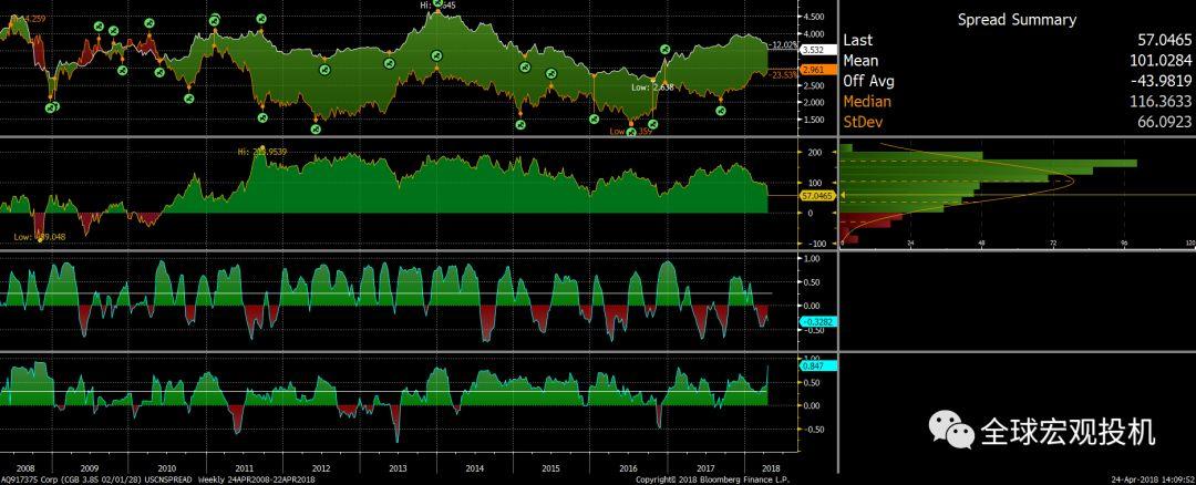 如何理解中美利差