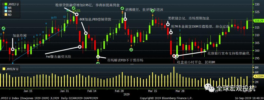 复盘利佛摩尔1929年做空美股