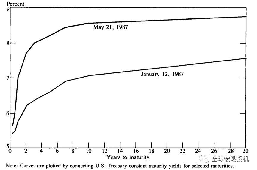 1987 年美股崩盘启示录