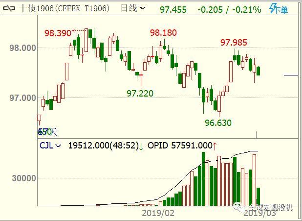 国债会在下个月回调到97吗？