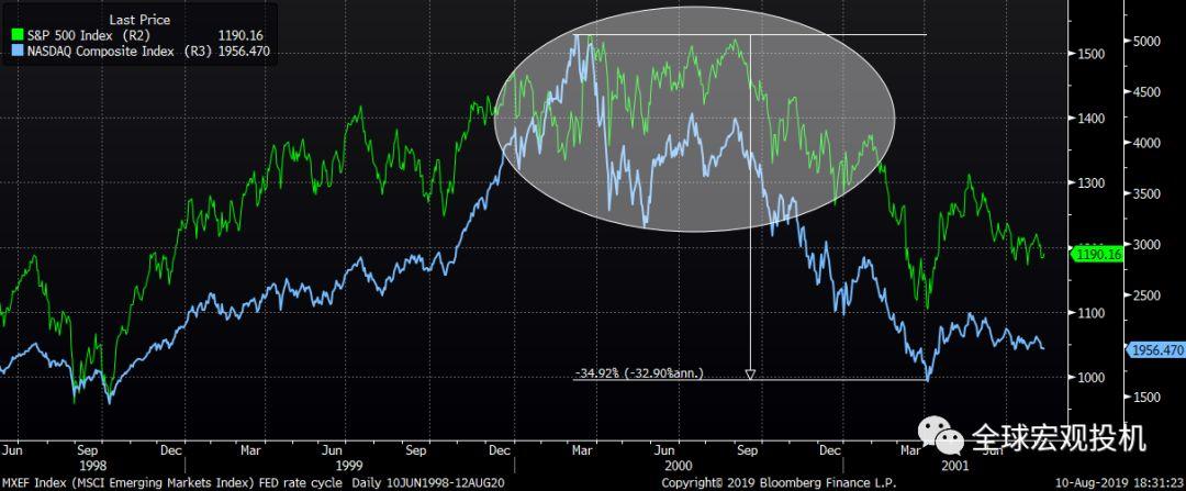 美股2000年崩盘启示录