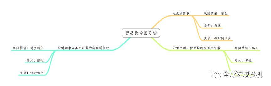 贸易战的市场后果