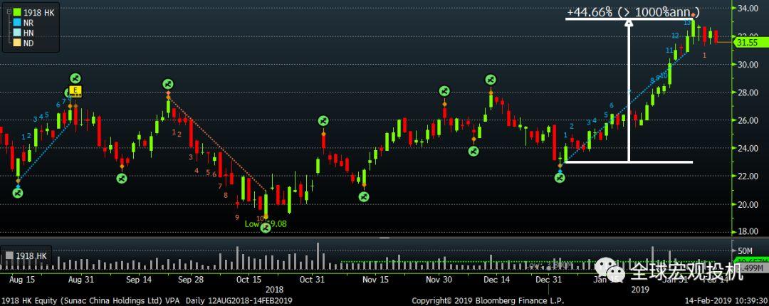 内房股的交易机会