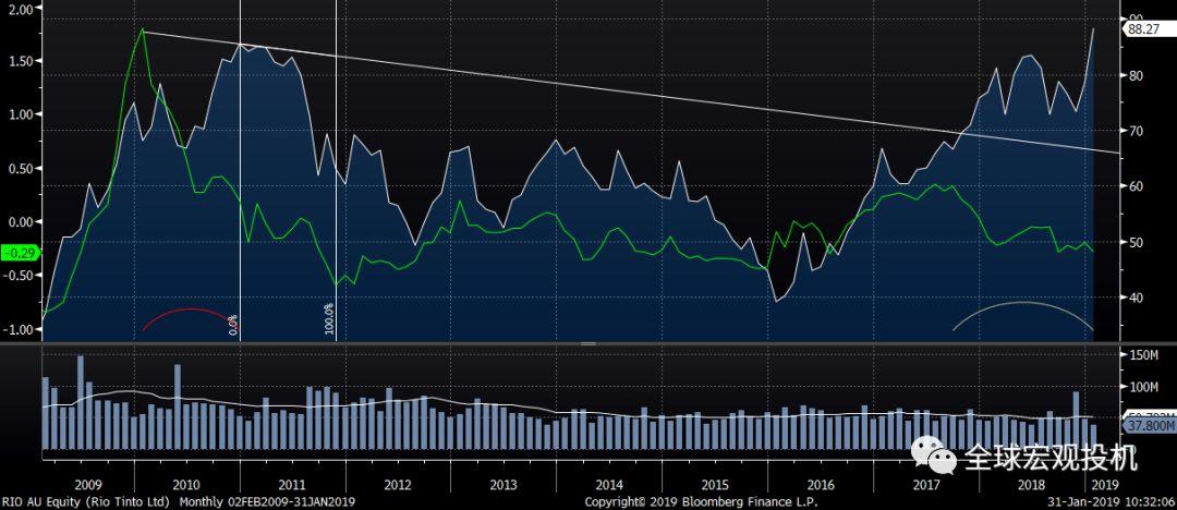 RIO股票见顶了吗