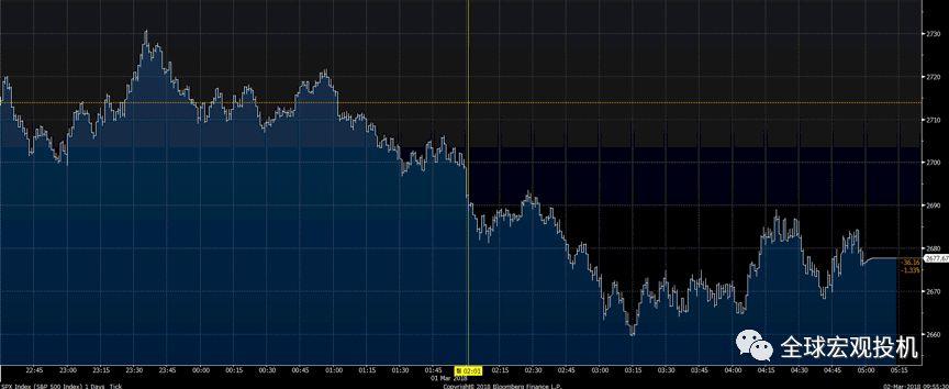 贸易战的市场后果