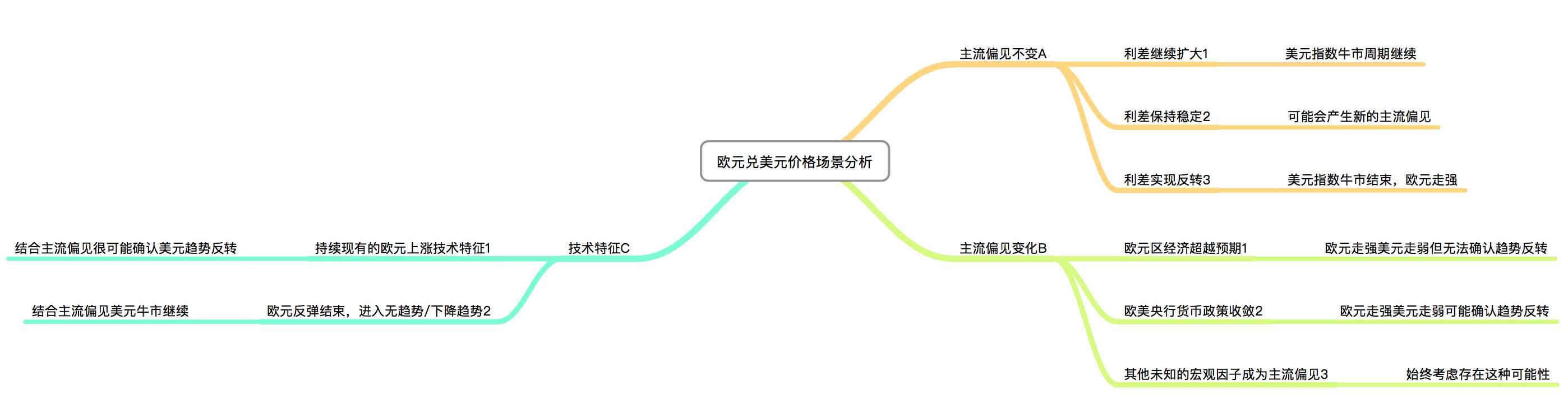 美元牛市结束了吗？