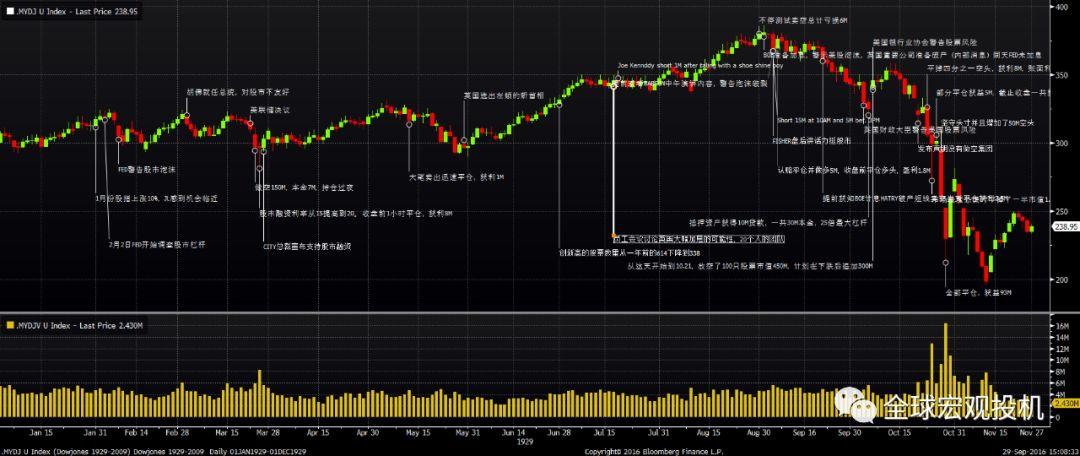 复盘利佛摩尔1929年做空美股