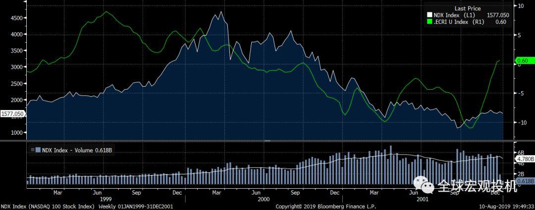 美股2000年崩盘启示录