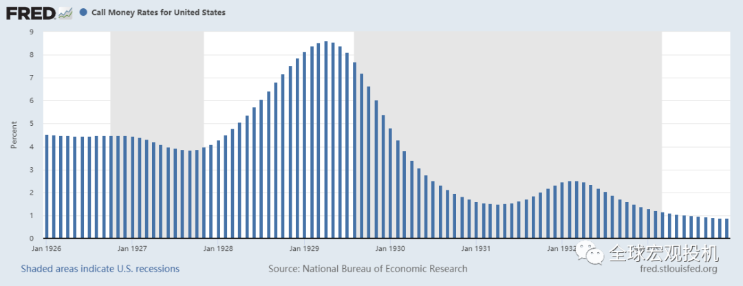 复盘利佛摩尔1929年做空美股