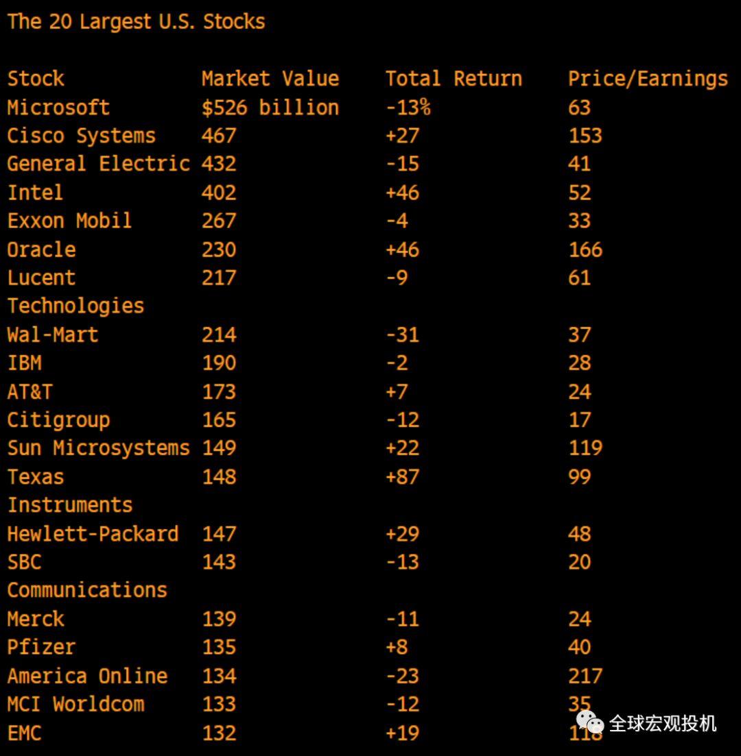 美股2000年崩盘启示录