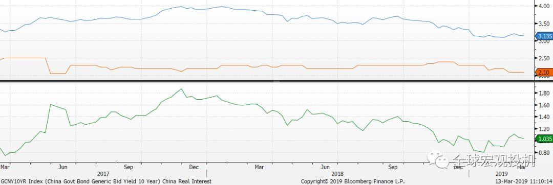 中国真实利率对A股的影响