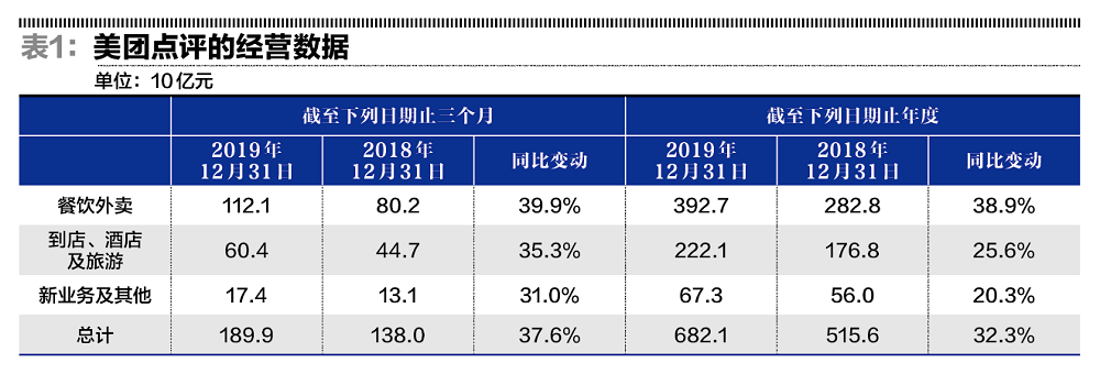 美团面临市场过度乐观？