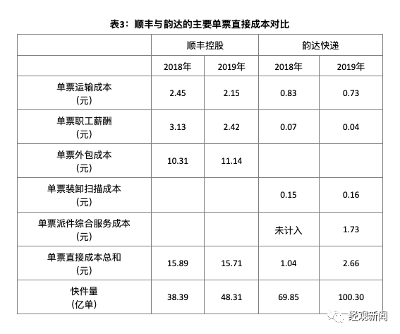 顺丰控股“下沉”之后
