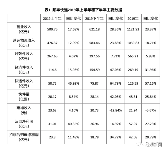 顺丰控股“下沉”之后