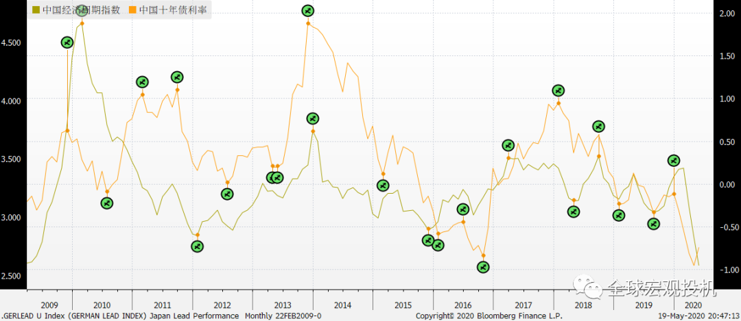 预测经济周期拐点 预测经济周期拐点