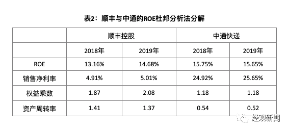 顺丰控股“下沉”之后